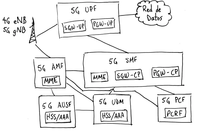 Portada de: Arquitectura 4G a 5G