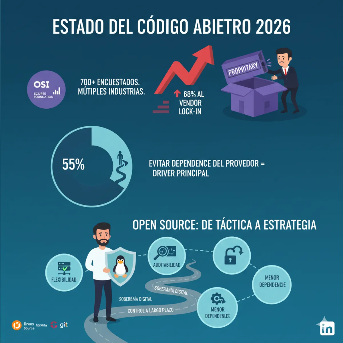 Portada de: El Estado del Open Source 2026: Lo que el informe no te dice en el titular