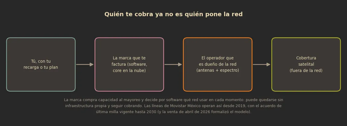 Diagrama: la marca que factura y el operador dueño de la red son empresas distintas; en medio queda la plataforma en la nube y la cobertura satelital