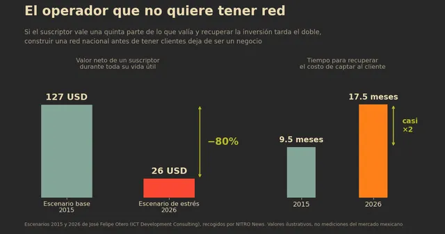 Portada de: El operador sin red: por qué tu línea ya viaja por antenas de otra empresa