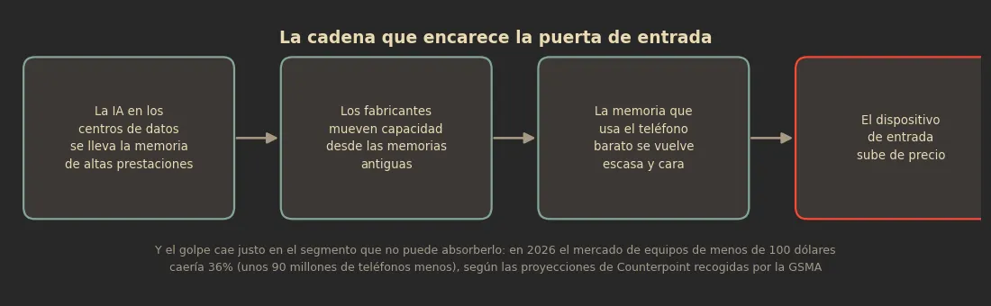Cadena: la IA se lleva la memoria de altas prestaciones, los fabricantes mueven capacidad desde las memorias antiguas, la memoria del teléfono barato se encarece y el dispositivo de entrada sube de precio