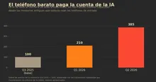 Portada de: El precio de entrar: cómo la IA está encareciendo los teléfonos más baratos