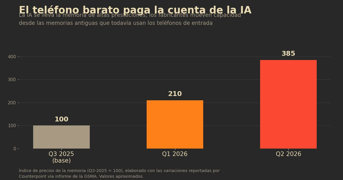 Portada de: El precio de entrar: cómo la IA está encareciendo los teléfonos más baratos