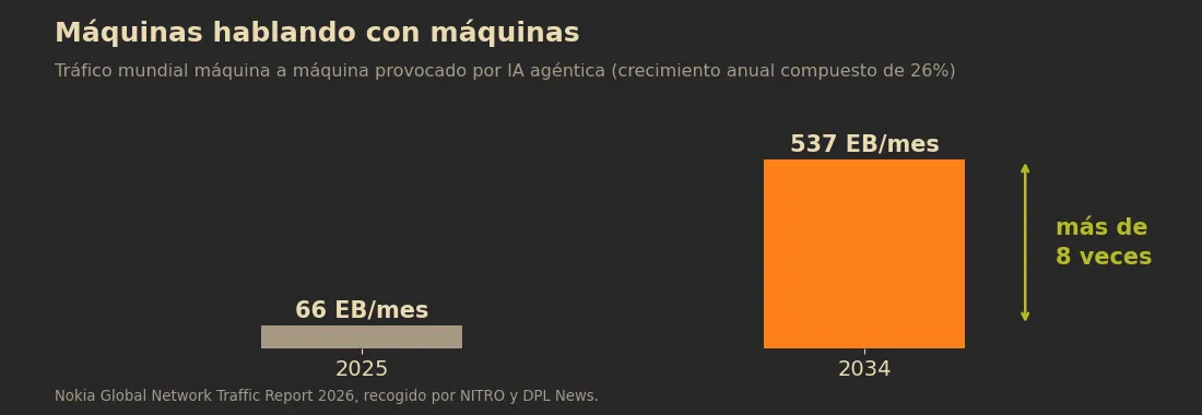 Gráfica: el tráfico máquina a máquina de IA agéntica pasa de 66 exabytes mensuales en 2025 a 537 en 2034