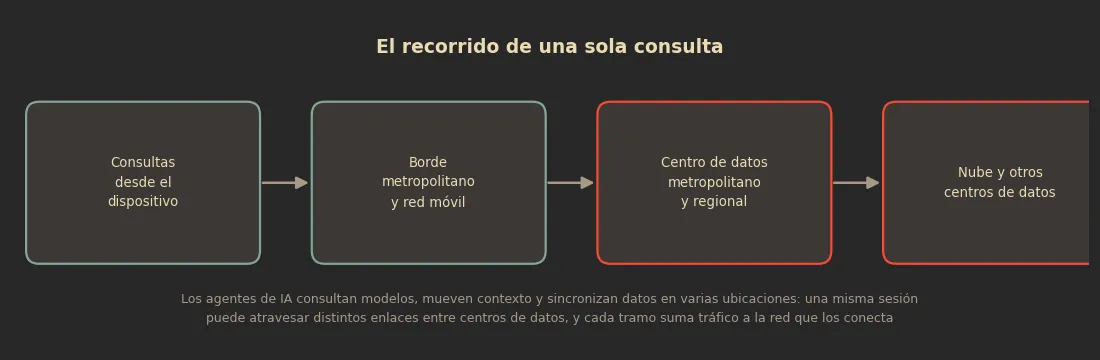 El recorrido de una sola consulta: del dispositivo al borde metropolitano, de ahí a centros de datos metropolitanos y regionales, y finalmente a la nube y otros centros de datos