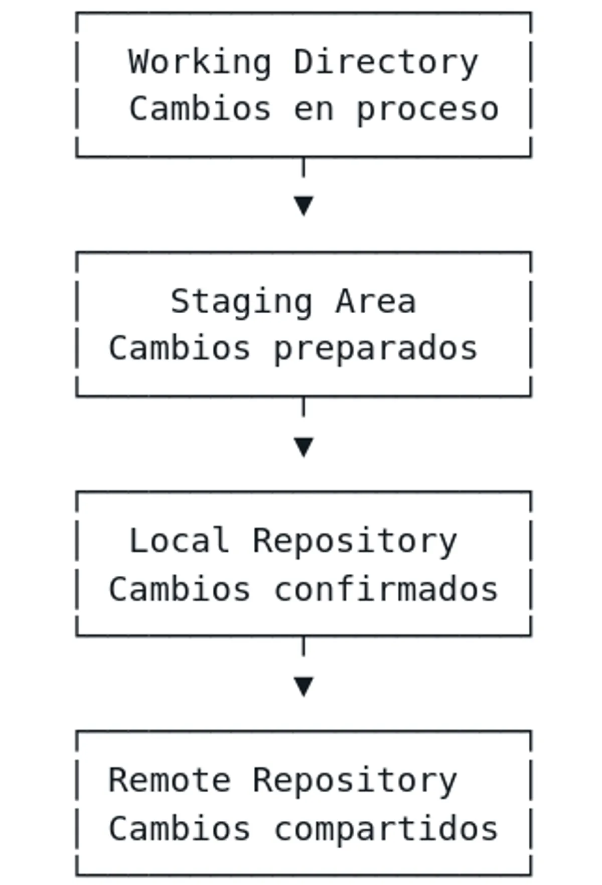 Portada de: Las zonas de Git explicadas fácil
