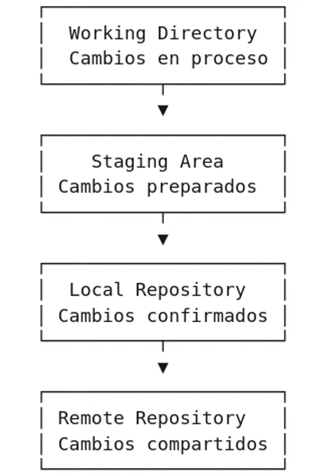 Portada de: Las zonas de Git explicadas fácil