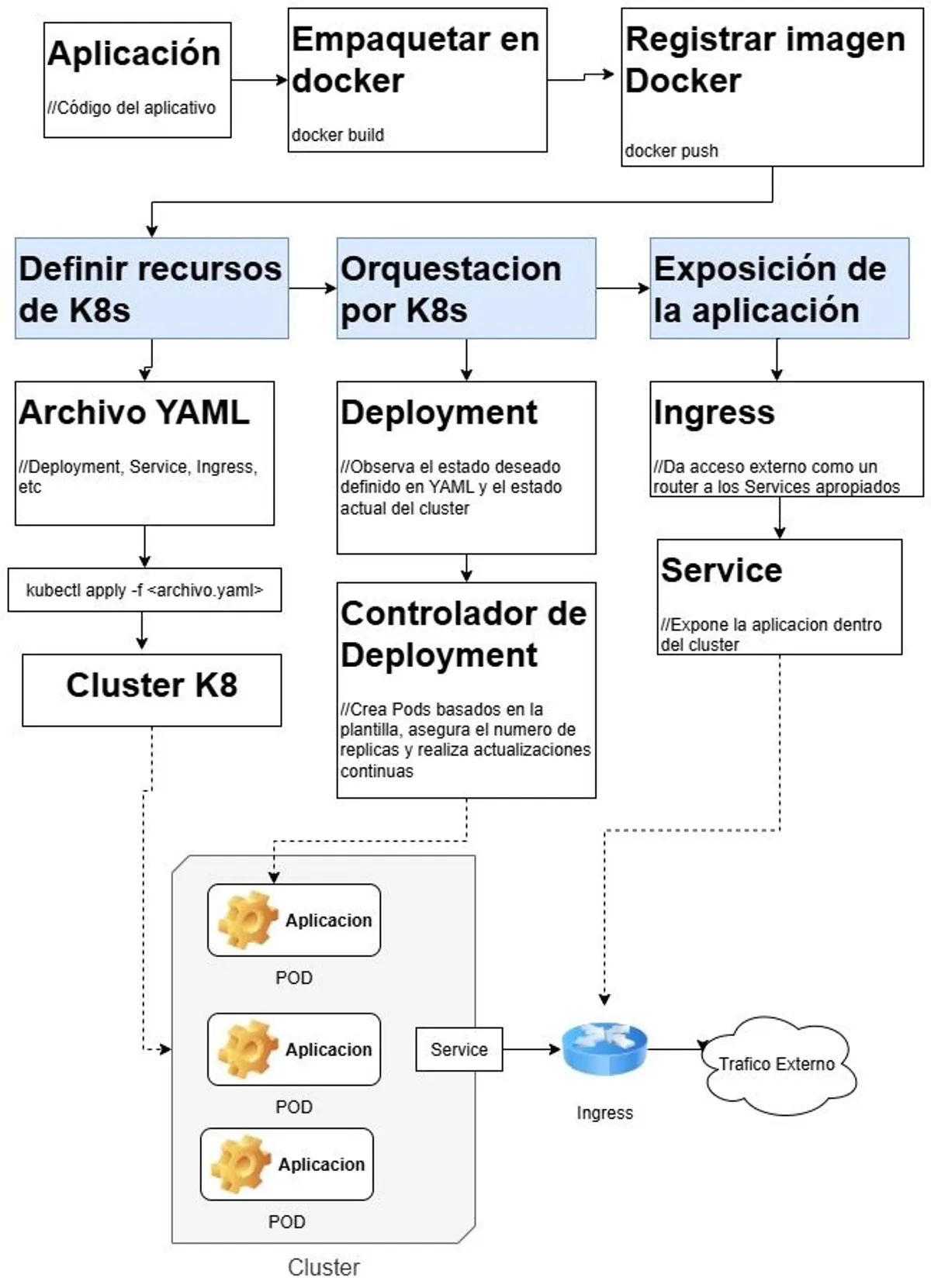 Portada de: Workflow Kubernets